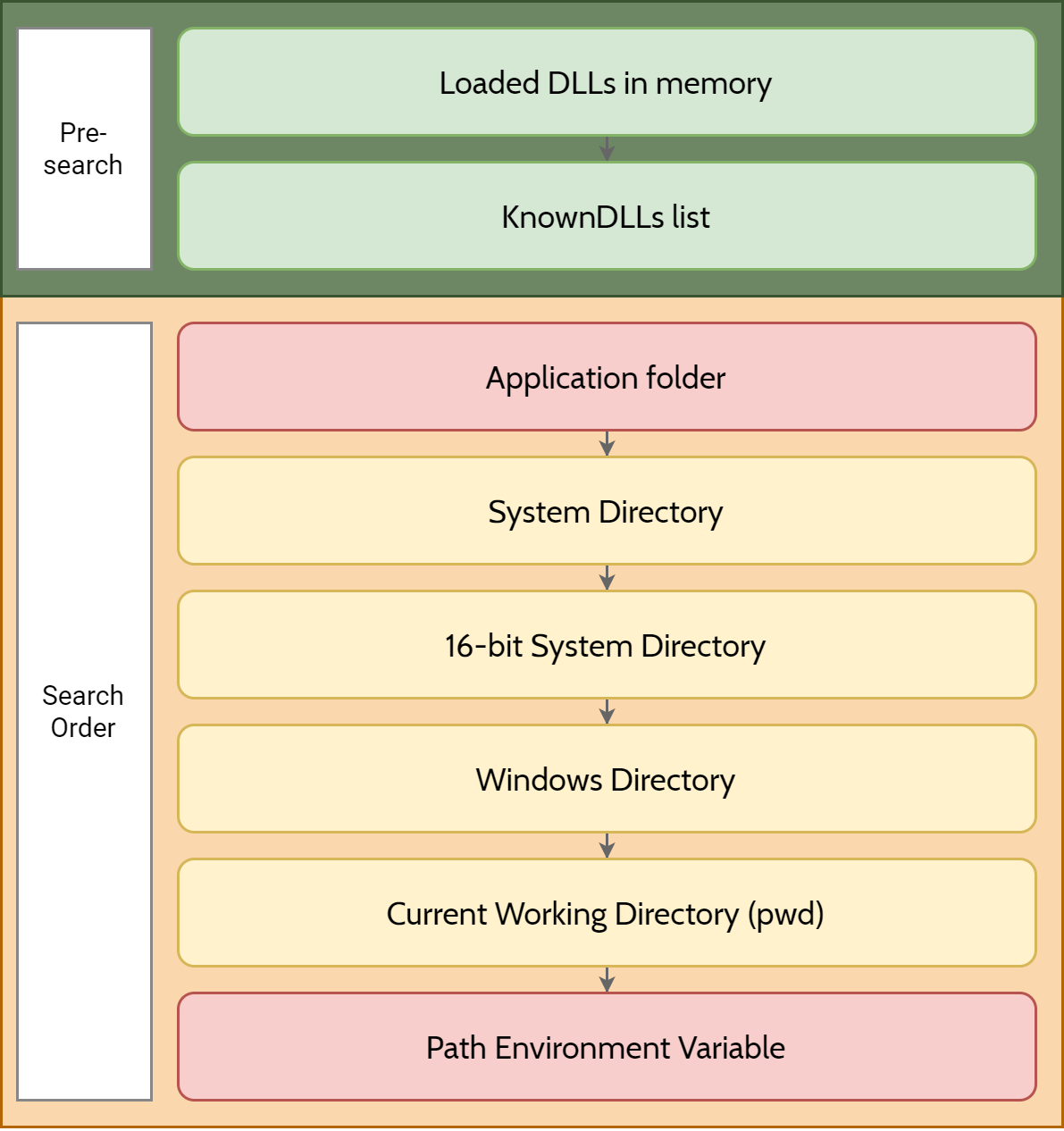 DLL Search Order