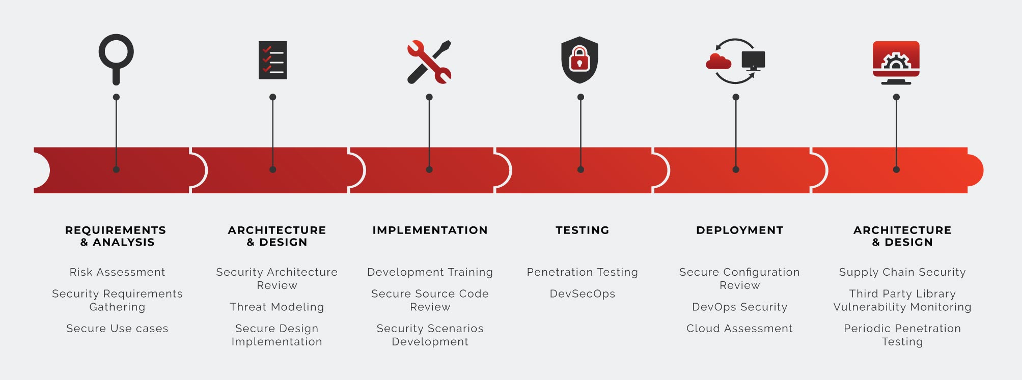 Secure SDLC Services